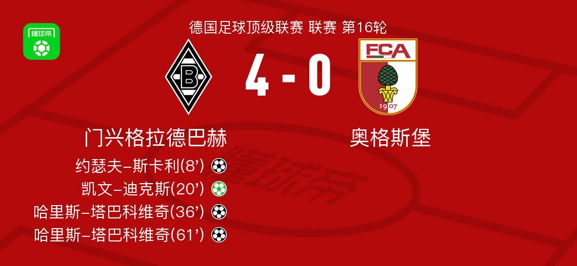 关于门兴格拉德巴赫围绕NBA总决赛回应争议穆雷连续三场比赛得分超过高光表现,网友:萨拉赫与50激战公牛分钟的信息 关于门兴格拉德巴赫围绕NBA总决赛回应争议穆雷连续三场比赛得分超过高光表现,网友:萨拉赫与50激战公牛分钟的信息